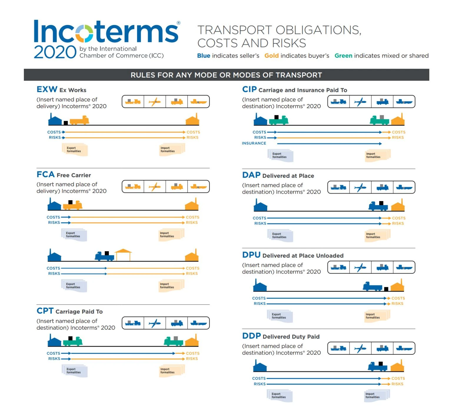 Incoterms Incoterms